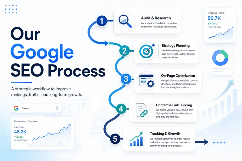 our google seo process